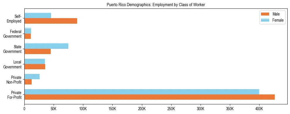 Bar chart showing employment distribution by class of worker (Private, Government, Self-Employed) in Puerto Rico based on 2024 ACS data.