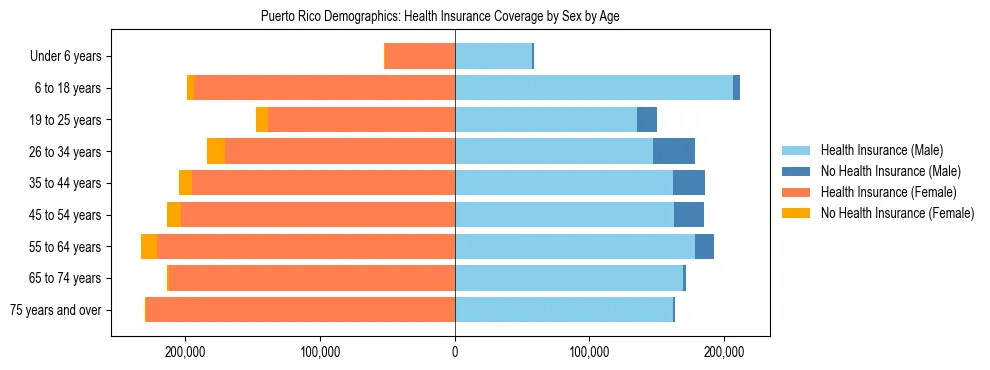 Pyramid chart showing health insurance coverage distribution by age and sex in Puerto Rico based on 2024 ACS data.