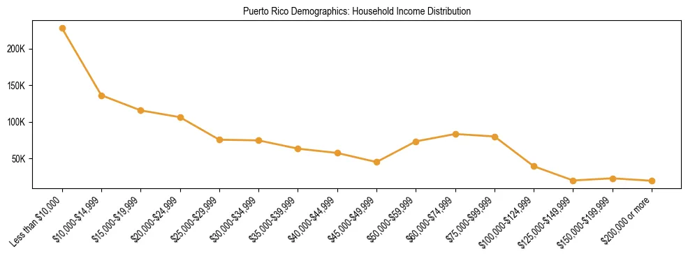 Line chart showing household income distribution brackets for Puerto Rico based on 2024 ACS data.