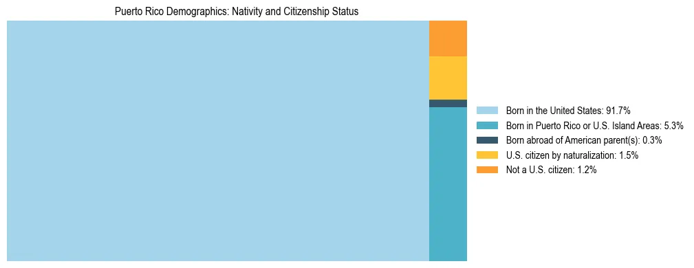 Treemap showing population distribution by nativity and citizenship status in Puerto Rico based on 2024 ACS data.