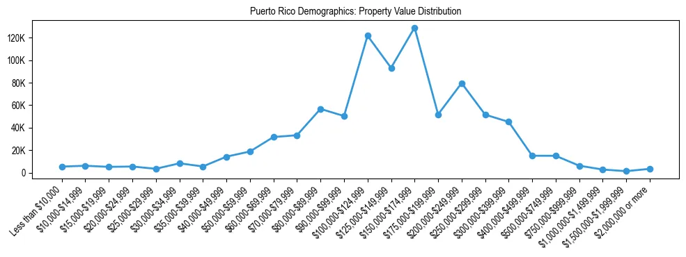Line chart showing property value distribution for owner-occupied homes in Puerto Rico based on 2024 ACS data.