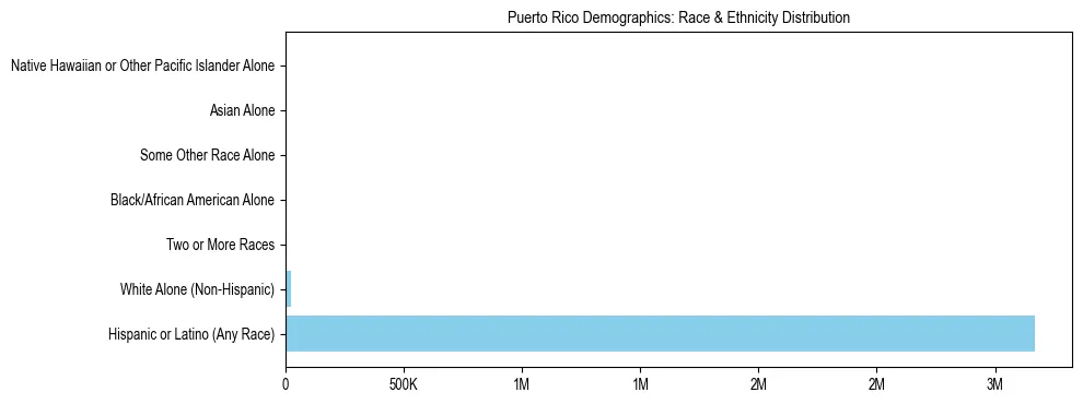 Pie chart showing the racial and ethnic composition of Puerto Rico based on 2024 ACS data.