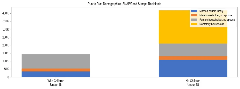Stacked bar chart showing SNAP recipient household composition by presence of children in Puerto Rico, based on 2024 ACS data.
