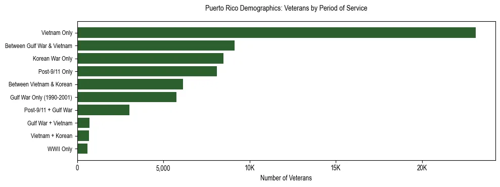 Bar chart showing the distribution of veterans by period of military service in Puerto Rico based on 2024 ACS data.