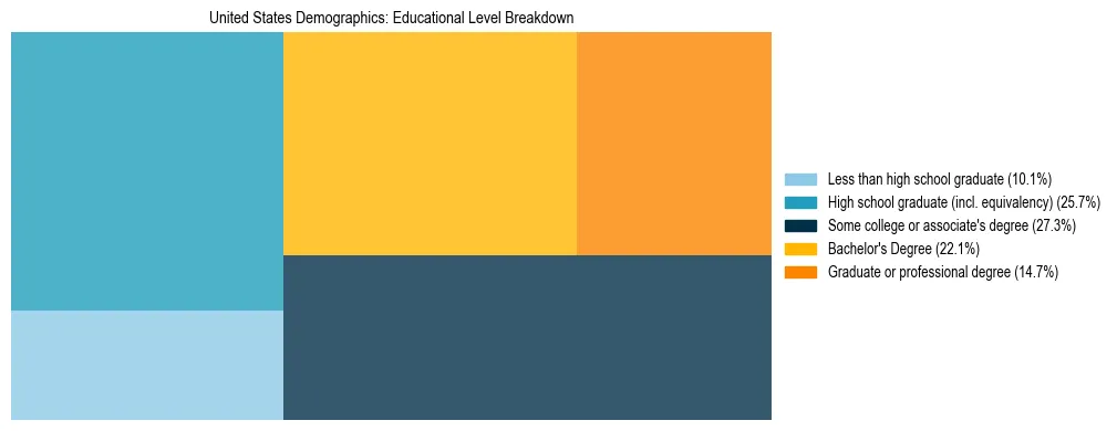 Treemap chart illustrating the educational attainment breakdown for population 25 years and over in the United States.