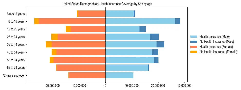 Pyramid chart showing health insurance coverage by age and sex in the United States.