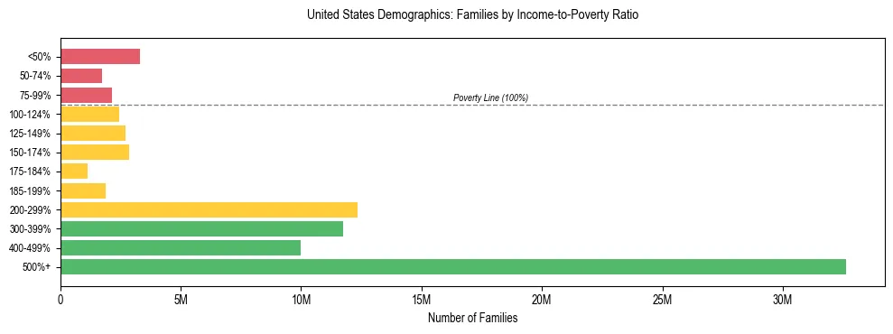 Bar chart showing family distribution by income-to-poverty ratio in United States, based on 2024 ACS data.