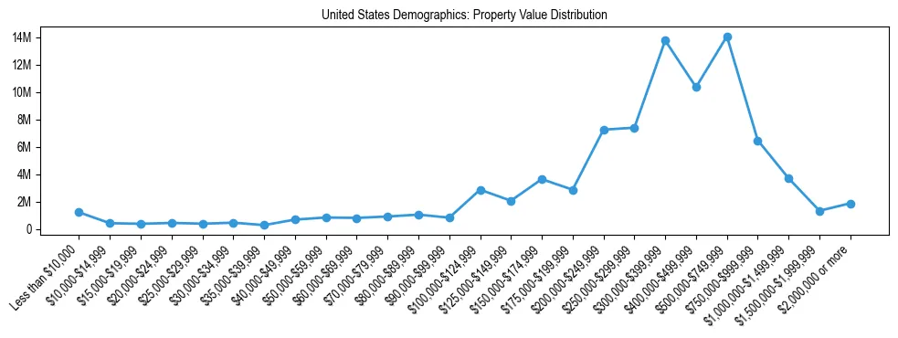 Line chart showing property value distribution for owner-occupied homes in United States based on 2024 ACS data.