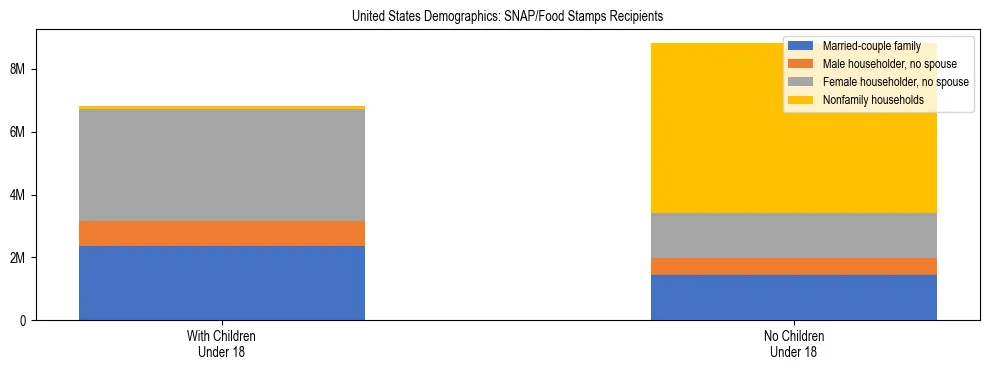 Stacked bar chart showing SNAP recipient household composition by presence of children in United States, based on 2024 ACS data.
