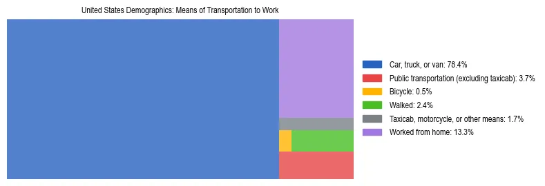 Treemap showing means of transportation to work distribution in the United States.
