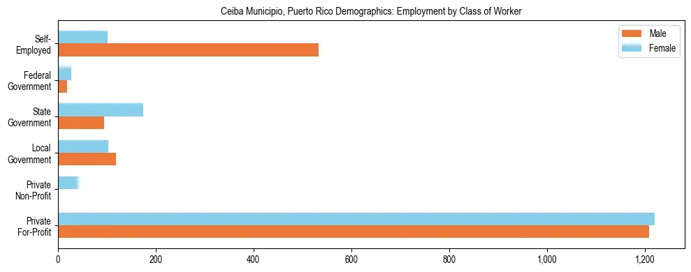 Bar chart showing employment distribution by class of worker (Private, Government, Self-Employed) in Ceiba Municipio, Puerto Rico based on 2023 ACS data.
