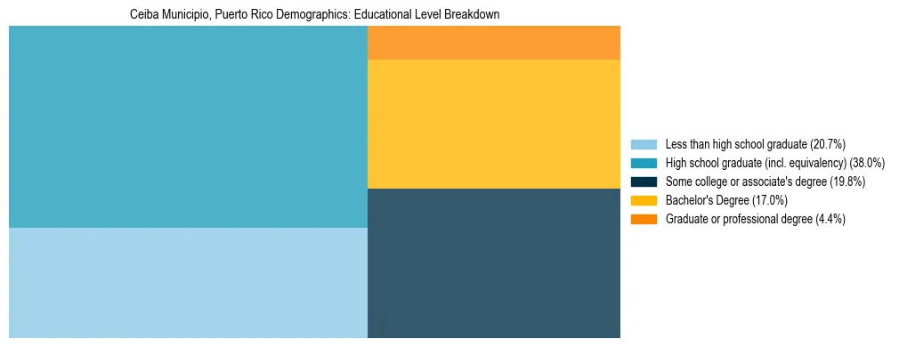 Treemap chart illustrating educational attainment levels for adults 25+ in Ceiba Municipio, Puerto Rico based on 2023 ACS data.