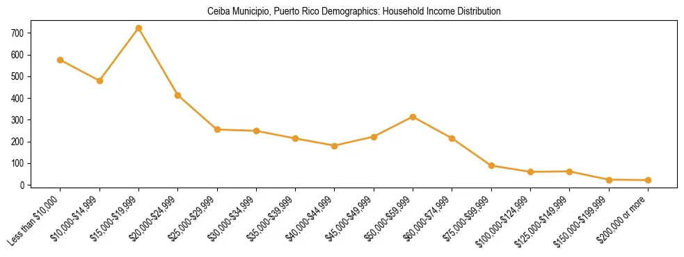 Line chart showing household income distribution brackets for Ceiba Municipio, Puerto Rico based on 2023 ACS data.