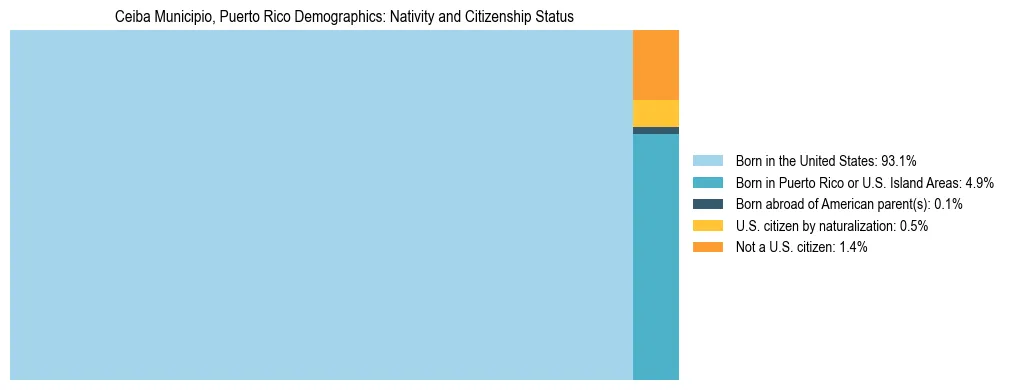 Treemap showing population distribution by nativity and citizenship status in Ceiba Municipio, Puerto Rico based on 2023 ACS data.