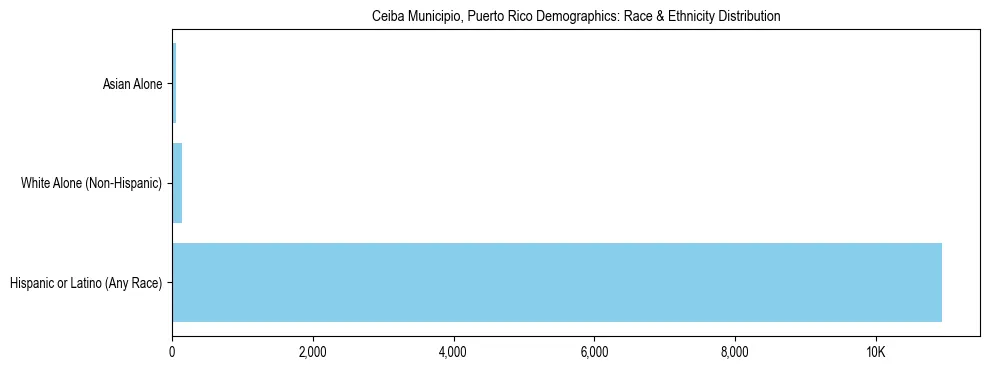 Pie chart showing the racial and ethnic composition of Ceiba Municipio, Puerto Rico based on 2023 ACS data.