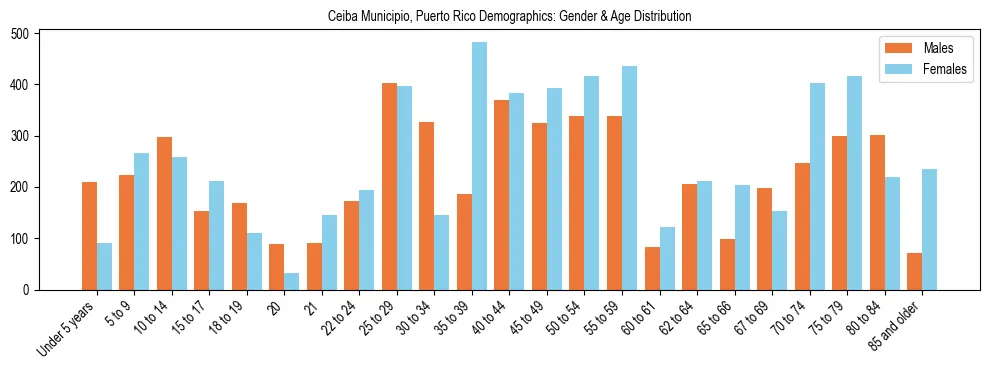 Population pyramid for Ceiba Municipio, Puerto Rico showing male vs female age distribution based on 2023 ACS data.