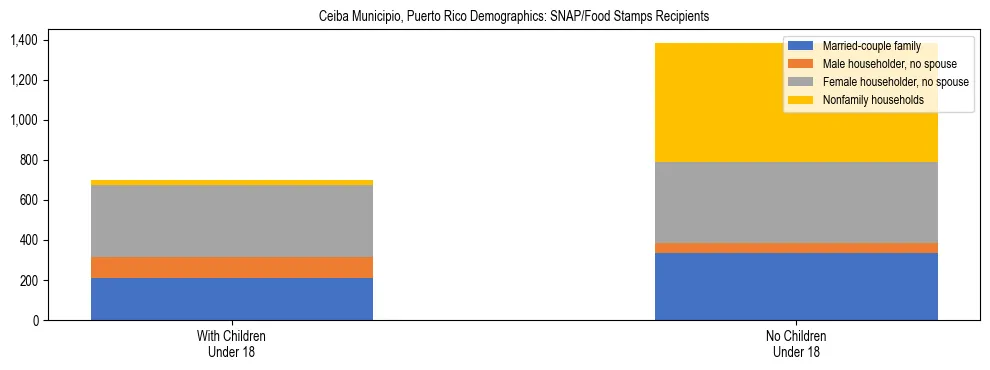 Stacked bar chart showing SNAP recipient household composition by presence of children in Ceiba Municipio, Puerto Rico, based on 2023 ACS data.