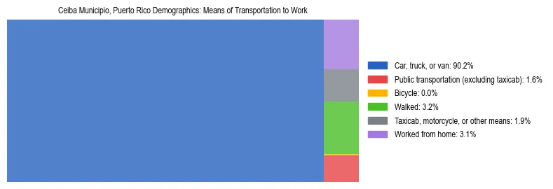 Treemap chart illustrating how workers in Ceiba Municipio, Puerto Rico commute to work based on 2023 ACS data.