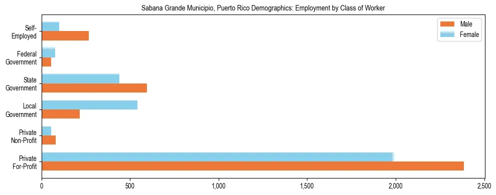 Bar chart showing employment distribution by class of worker (Private, Government, Self-Employed) in Sabana Grande Municipio, Puerto Rico based on 2023 ACS data.
