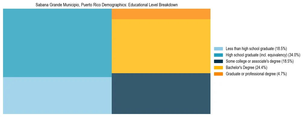 Treemap chart illustrating educational attainment levels for adults 25+ in Sabana Grande Municipio, Puerto Rico based on 2023 ACS data.
