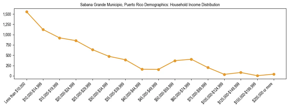 Line chart showing household income distribution brackets for Sabana Grande Municipio, Puerto Rico based on 2023 ACS data.