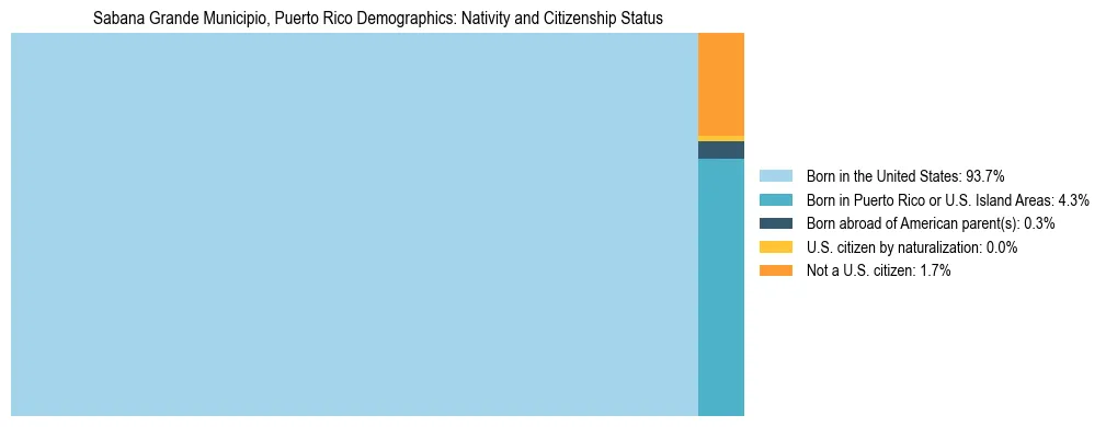 Treemap showing population distribution by nativity and citizenship status in Sabana Grande Municipio, Puerto Rico based on 2023 ACS data.