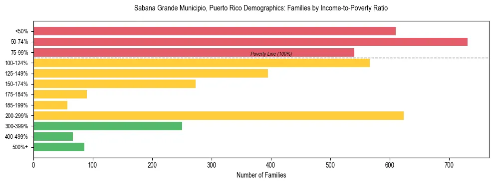 Bar chart showing family distribution by income-to-poverty ratio in Sabana Grande Municipio, Puerto Rico, based on 2023 ACS data.
