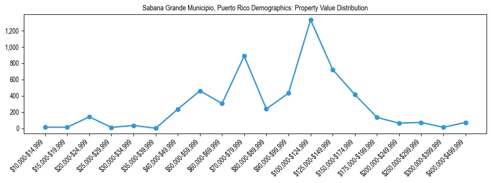 Line chart showing property value distribution for owner-occupied homes in Sabana Grande Municipio, Puerto Rico based on 2023 ACS data.