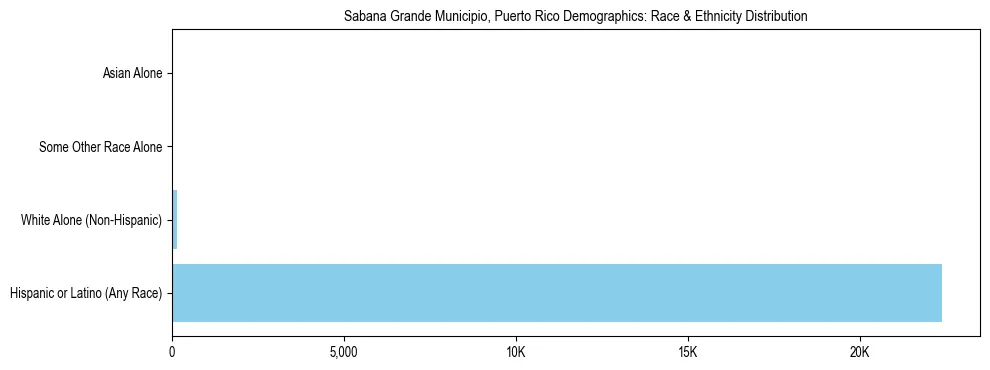Pie chart showing the racial and ethnic composition of Sabana Grande Municipio, Puerto Rico based on 2023 ACS data.