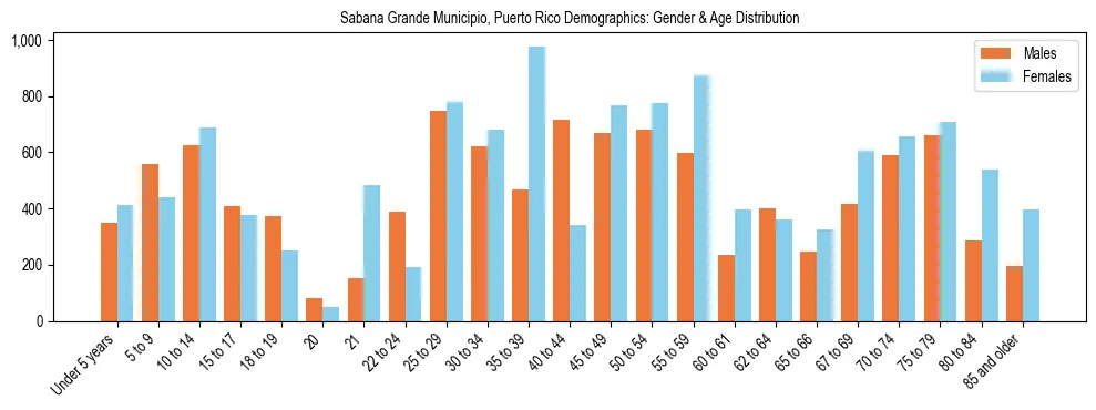 Population pyramid for Sabana Grande Municipio, Puerto Rico showing male vs female age distribution based on 2023 ACS data.