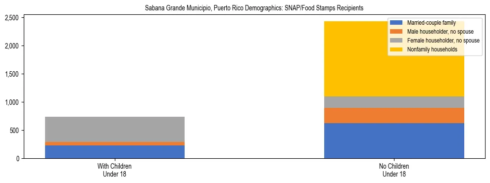 Stacked bar chart showing SNAP recipient household composition by presence of children in Sabana Grande Municipio, Puerto Rico, based on 2023 ACS data.