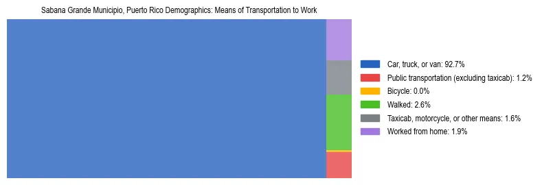 Treemap chart illustrating how workers in Sabana Grande Municipio, Puerto Rico commute to work based on 2023 ACS data.