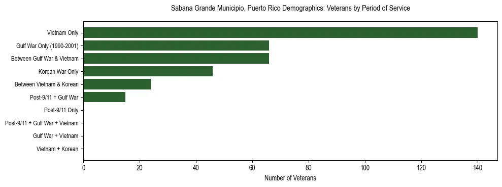 Bar chart showing the distribution of veterans by period of military service in Sabana Grande Municipio, Puerto Rico based on 2023 ACS data.